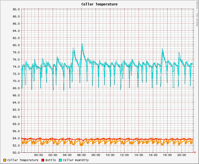 sample graph