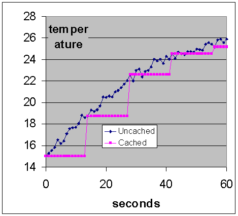 temperature readings Cached vs Uncached example