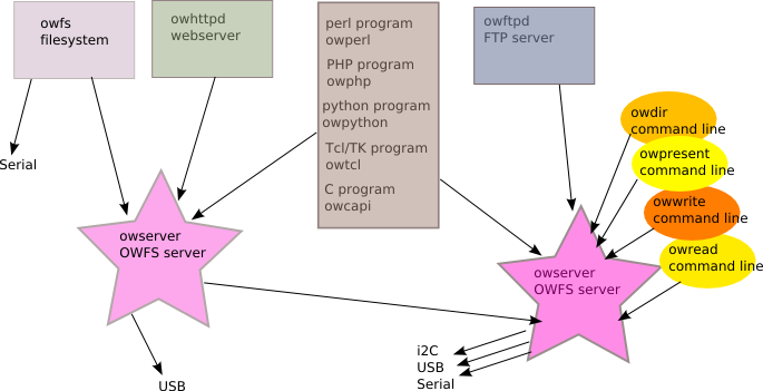 Complex topology