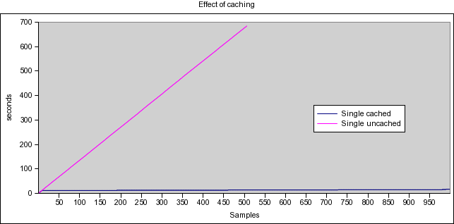 Caching single process Caching single process