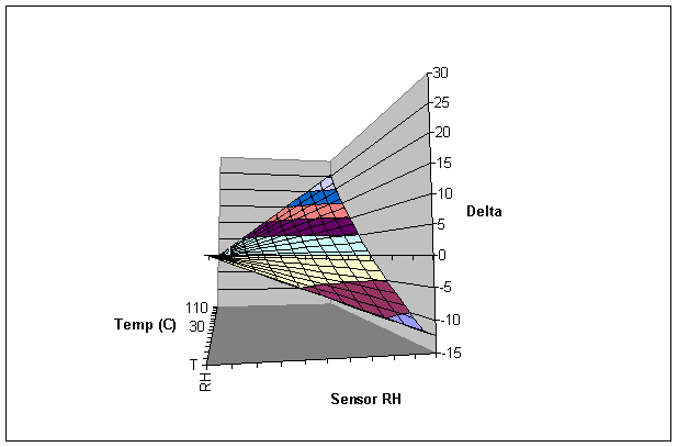 3D temperature compensation for HIH-36XX