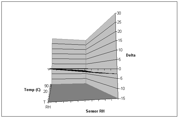 3D temperature compensation for HIH-4000