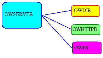 Direct owserver connection before owtap