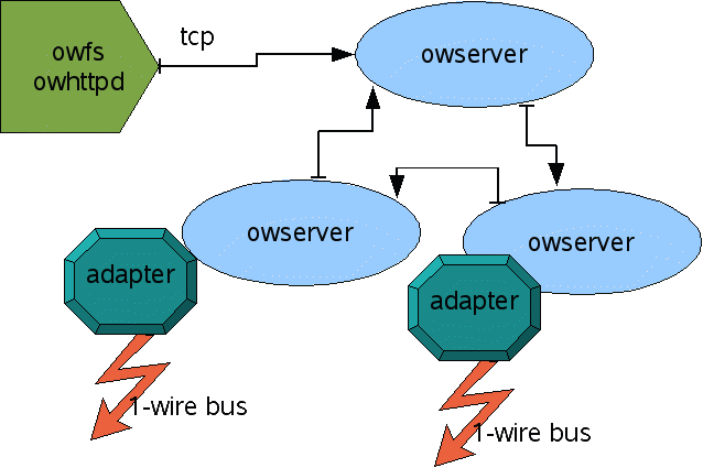 Owfs Net2 2