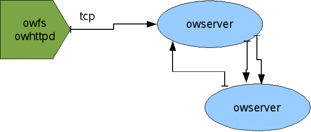 Owfs Net3