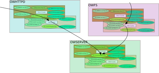 Owserver with 2 clients