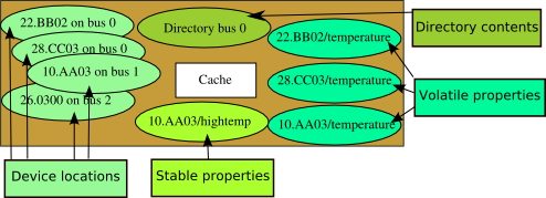 Cache Object Descriptions